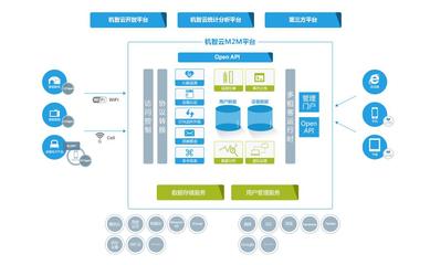 機(jī)智云 智能硬件的物聯(lián)網(wǎng)后臺云服務(wù)平臺