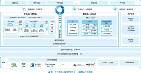 AI智慧工廠 使能數(shù)智工業(yè)化，驅(qū)動軟件開發(fā)及運(yùn)行平臺服務(wù)新范式