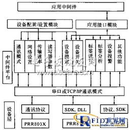 RFID通訊組件設計與應用 軟件開發與運行平臺服務全景解析