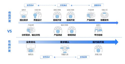 如何優(yōu)雅地駕馭低代碼 解鎖軟件開(kāi)發(fā)與平臺(tái)服務(wù)效率新高度